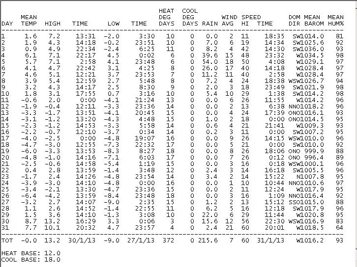 Tabelle Monat